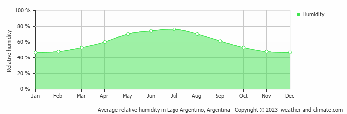 Average relative humidity in Lago Argentino, Argentina   Copyright © 2022  weather-and-climate.com  